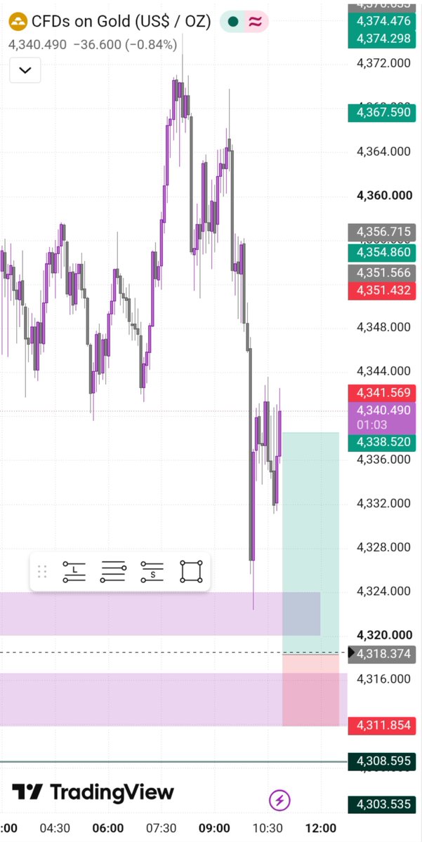 Quanx_Forex's tweet photo. Took a loss on this trade (TODAY)— just a few pips away from the move I anticipated. Part of the game. The setup was valid, the execution was clean, and the SL did its job.saw another opportunity-Back to the charts, refine, and execute better. 📈 https://t.co/wrqTommTuD