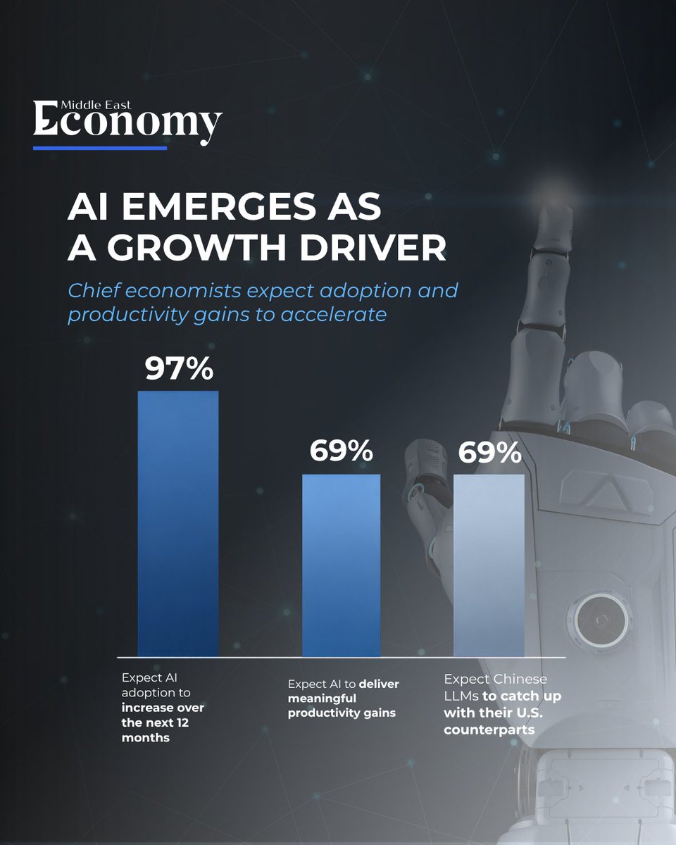 Economy_ME's tweet photo. The global economic outlook has improved significantly, with 56% of chief economists expecting conditions to remain stable or improve over the next 12 months, according to the World Economic Forum’s September Chief Economists’ Outlook.  

AI is emerging as a key source of optimism, with 97% expecting adoption to increase and 69% anticipating meaningful productivity gains. 

However, expanding AI infrastructure is also expected to bring new pressures, with 79% anticipating significant local community pushback and 78% expecting data-center expansion to drive electricity prices higher.  

#GlobalEconomy #AI #WorldEconomicForum #DataCenters #Economy
