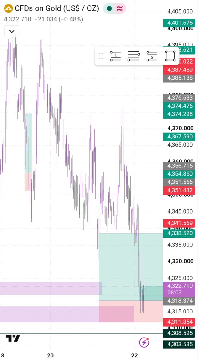 Quanx_Forex's tweet photo. Took a loss on this trade (TODAY)— just a few pips away from the move I anticipated. Part of the game. The setup was valid, the execution was clean, and the SL did its job.saw another opportunity-Back to the charts, refine, and execute better. 📈 https://t.co/wrqTommTuD