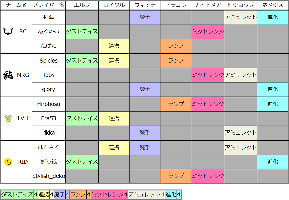 tokoroten_sv's tweet photo. Premier Series 26-27 レギュラーシーズン 第8節 前半(9/23 水)
#tkrtn #シャドバPS
※デッキリストはリプ欄に続く https://t.co/iGDSQ3XAbM