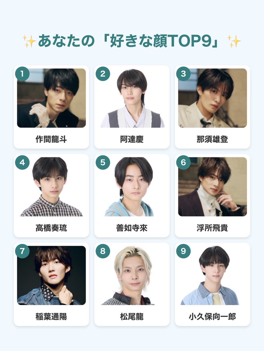 ryut_luv930's tweet photo. 私的イケパラpart2😇

私のジュニア✨️好き顔TOP9✨️
1位 作間龍斗
2位 阿達慶
3位 那須雄登
4位 高橋奏琉
5位 善如寺來
6位 浮所飛貴
7位 稲葉通陽
8位 松尾龍
9位 小久保向一郎 https://t.co/kCMcnlFEVC