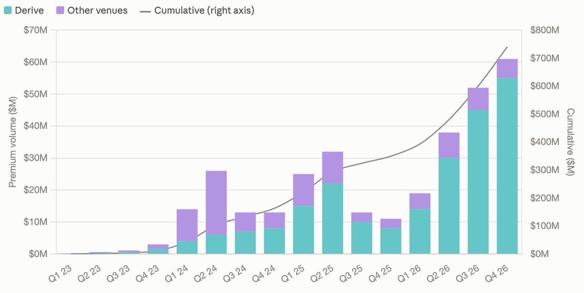 SingularDAO's tweet photo. The frontend path is being built in parallel. Teams like Dream are targeting retail directly, abstracting options down to picking an asset, direction, strike and expiry; no greeks knowledge required.

If a team building on Derive cracks distribution, taker flow on Derive scales fast. Most projects competing in this sector, Derive included, are still trading at depressed valuations relative to the size of the opportunity.