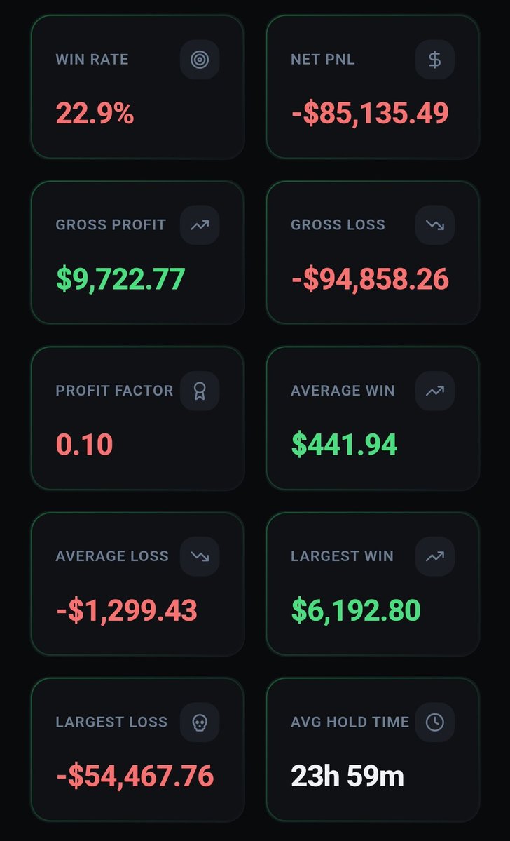 Hoodedinsight's tweet photo. One single trade down -$54,467. It takes over 120 average wins just to crawl back from that.   If your risk controls aren't automated, your emotions will eventually write a check your account can't cash. https://t.co/fmIl6JMNR4