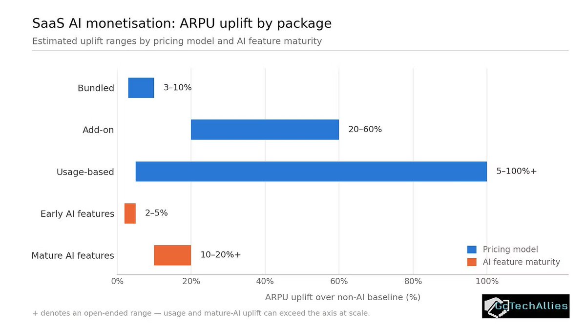 gianlucaccamo's tweet photo. How you factor AI into SAAS pricing matters more than whether you charge for it.

Full market research, fully sourced 👇

https://t.co/C4zkzRvOXe https://t.co/Rh9gxqWbbS