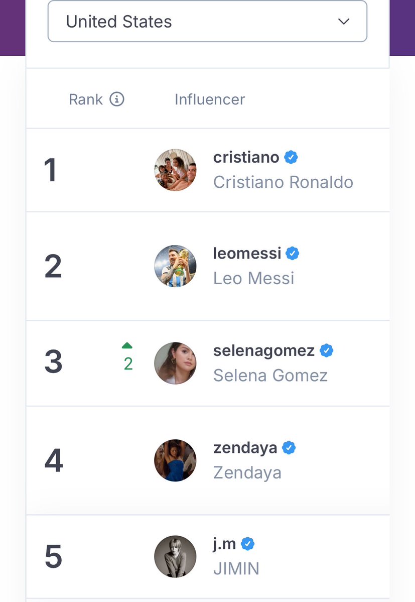 cocojm_0t7's tweet photo. This is insane 🤯

🇰🇷 South Korea: JIMIN — Top 1
🇬🇧 UK: JIMIN — Top 2
🇺🇸 US: JIMIN — Top 5 https://t.co/uYCFzNbhTf