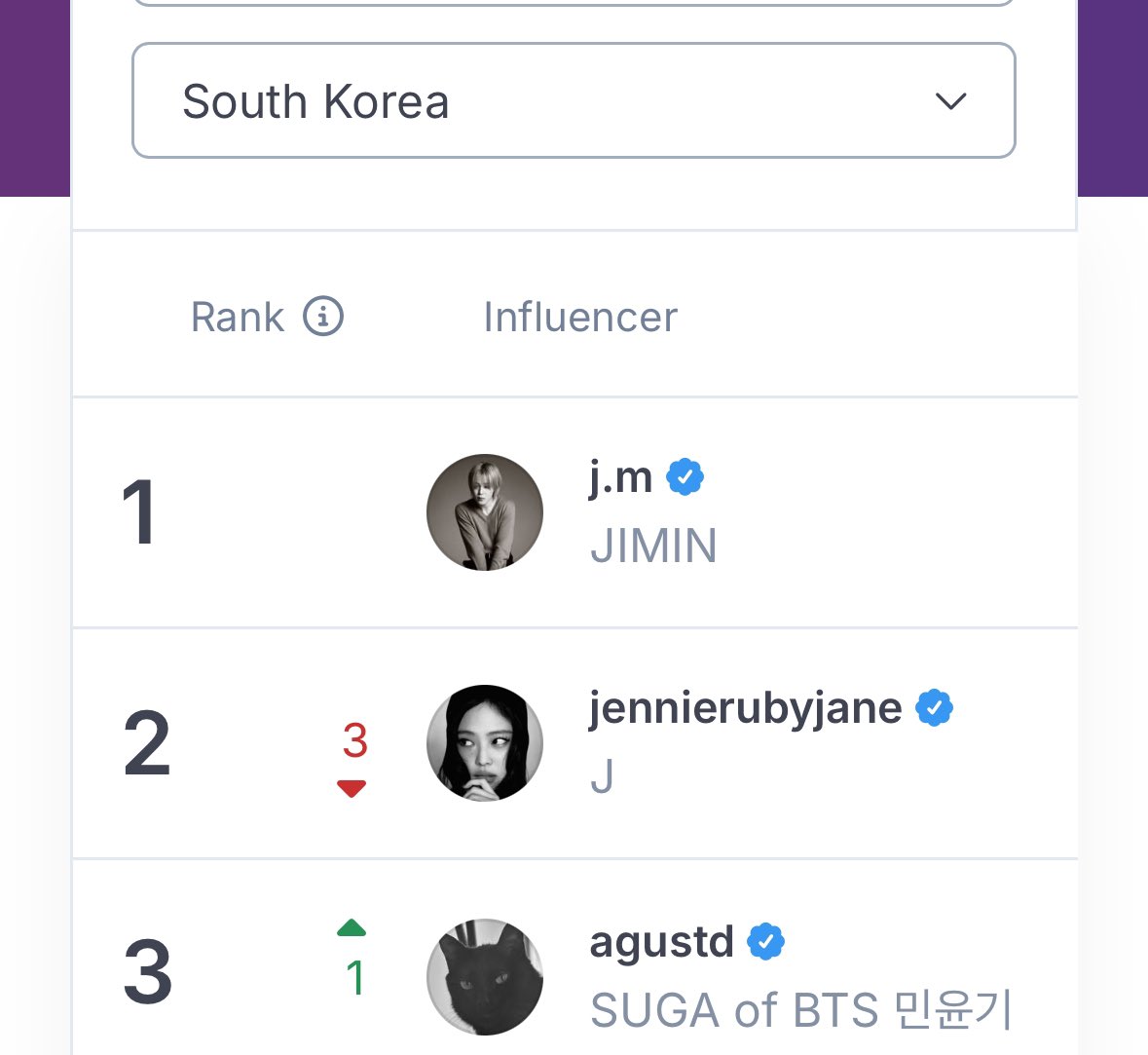cocojm_0t7's tweet photo. This is insane 🤯

🇰🇷 South Korea: JIMIN — Top 1
🇬🇧 UK: JIMIN — Top 2
🇺🇸 US: JIMIN — Top 5 https://t.co/uYCFzNbhTf