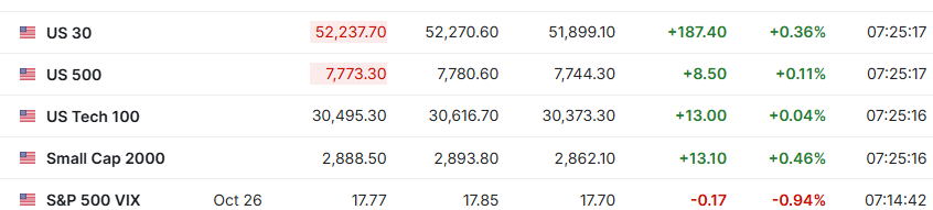 Investingcom's tweet photo. WALL ST FUTURES STEADY AFTER AI-FUELED RALLY; U.S.-CHINA SUMMIT AWAITED

$SPY $QQQ $DIA $VIXY https://t.co/YCFeeJM85R