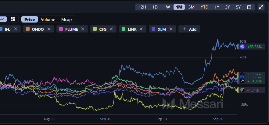 iKILZ80's tweet photo. $INJ has had a pretty crazy month 👇

I put it next to a few other names that are also connected to RWA onchain finance and financial infrastructure

▫️ $INJ +52%
▫️ $ONDO +16%
▫️ $LINK +16%
▫️ $XLM +6%
▫️ $CFG -5%
That’s a pretty big difference over just 30 days
$INJ is also up more than 85% over the last 3 months
So what’s been going on with INJ
A lot actually

The Solana expansion gave INJ access to another trading and liquidity environment with Raydium Jupiter Meteora Pumpfun and other apps now connected

The RWA side has also been moving fast 

Tokenized assets the POSCO International and LG CNS trade finance pilot mortgage records coming onchain institutional products and the new Meridian upgrade are all happening around the same time

Then you have native USDC MultiVM Private RFQ new oracle infrastructure and more ways to build financial products on Injective

And there’s another thing I think matters here

Injective has gotten very good at putting these updates in front of people 🔥

@injective team ships a lot the branding is strong and every new integration gets a lot of attention across CT

That combination can bring more users in and give the new products a better chance to actually get used

I wouldn’t read too much into one month of price action

But +52% in 30 days and 85%+ in 3 months while ONDO and LINK are around +16% XLM is +6% and CFG is down 5% is a pretty noticeable move

There’s clearly been a lot happening around INJ lately

Now Im wondering how much of this activity can keep growing from here 👀

iKILZ 🦇 🥷