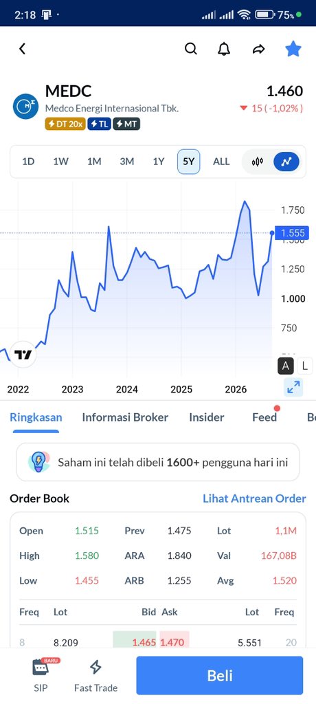 kaelyasweet's tweet photo. medc sempat reli ke 1.575 usai laba melonjak hampir 800%, tapi ditutup turun ke 1.460. hari ini pergerakannya beneran bikin deg-degan ๐ข๏ธ๐ #AplikasiAjaib #SahamIndonesia #TradingSaham https://t.co/3gw2m70DDb