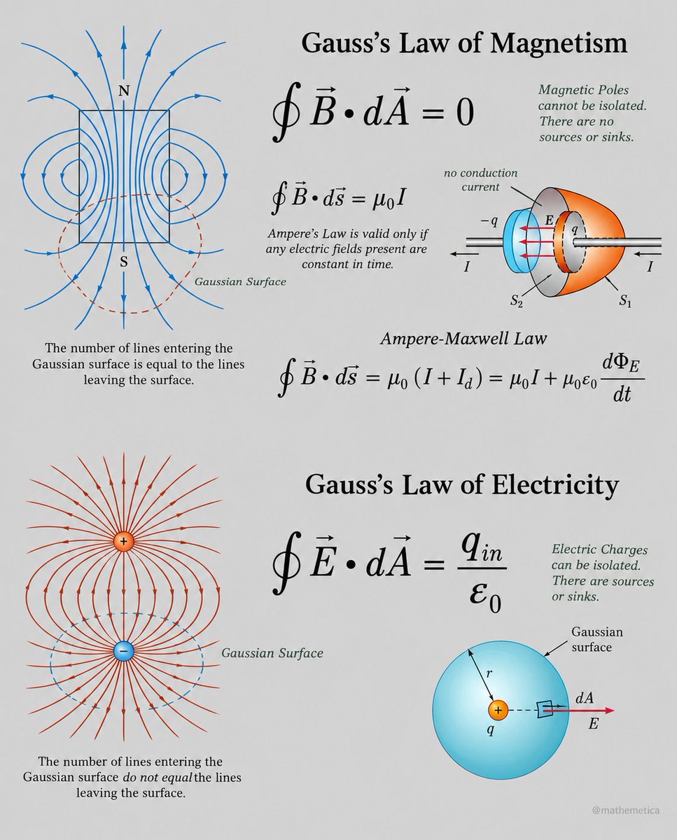 mathemetica's tweet photo. Magnetic field lines have neither beginning nor end. Slice a bar magnet and two complete magnets appear; the lines simply close through the fresh faces.

∮ 𝐁⃗ · d𝐀⃗ = 0

The identical surface integral for the electric field equals the enclosed charge, exposing sources and sinks that magnetism has never supplied. Maxwell wrote the magnetic statement into his 1861 paper on physical lines of force, where it stands as one of the four equations that bind electricity and magnetism together.