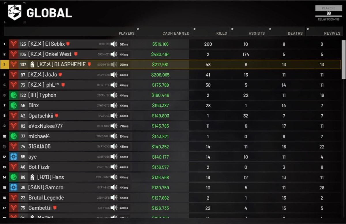 BLASPHMIE's tweet photo. @flawedvibes @SmojiiTTV @Brammflakes we get banned bc they are the whiney bitches, idk what u mean
every day we get banned atleast  from one server, not only one person, everyone, without breaking a single rule, just because we are winning the game as a squad dominating both teams https://t.co/RN9omcysMK