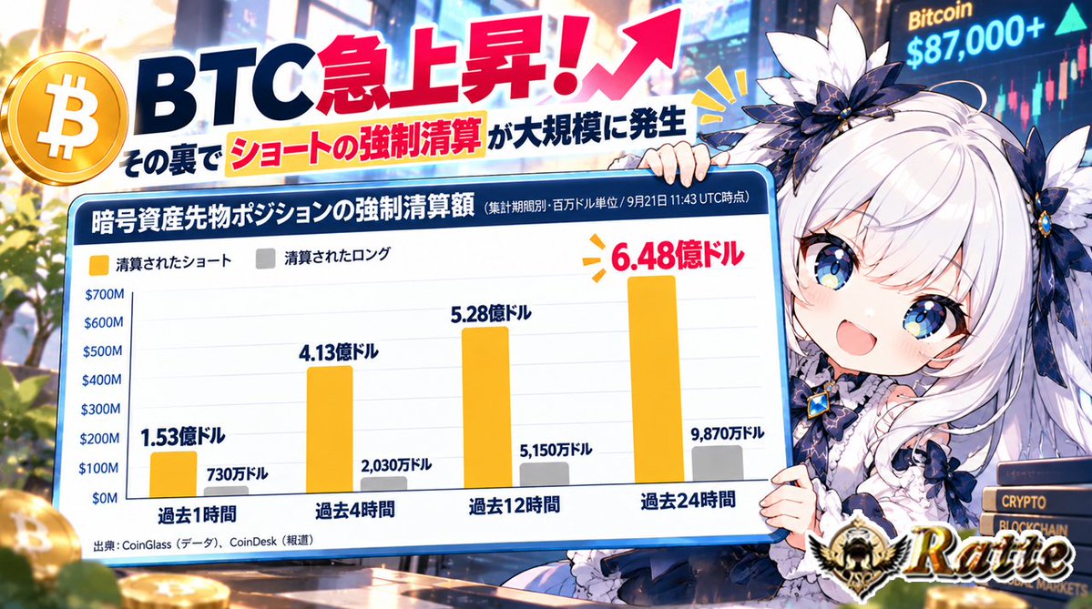 RatteGame's tweet photo. 🌠8万7,000ドルまでBTCが急上昇！裏では大口の強制清算も⁉📈🌠

Bitcoinが一時87,000ドル超え！🔥

急騰すると原因を探してニュースに目が行くけど、
その裏でショートの清算が重なることもあるんだよね🤔
今回は、その清算の大きさが印象的でした👀

最近のBTCを振り返ってみると…

🏆 2025年10月 約126,000ドル(過去最高)
　　   ↓
⤵  2026年6月　一時50,000ドル台
　   　↓
⤴  9月15日　75,000ドル台
　   　↓
⤴  9月21日　一時87,000ドル超え💹

なぜ、また一気に上がった？

ひとつの材料だけではなく、
Bitcoin現物ETFへの資金流入や、米国株の上昇などが重なる中、BTCも反発。

米国の暗号資産ルール整備への期待も報じられていて、
先週取り上げたCLARITY Actなど、ルール作りの動きも引き続き注目です👀

さらに価格上昇で、
「下がる」と予想していたショートの『強制清算』も相次ぎました

ここで出てくるのが『レバレッジ』
少ない資金で、その何倍もの金額を動かせる仕組みです
イメージは「さらに倍！ドーン！」🫵💥

たとえば2倍なら、価格変動による損益も自己資金に対しておおむね2倍の動きになります

そして予想と逆へ価格が大きく動くと……😱💦

📈ロング (上昇)予想で
→ 大きく下がる⤵と強制清算の可能性

📉ショート(下落)予想で
→ 大きく上がる⤴と強制清算の可能性

今回はBTCが急上昇したため、ショート側の清算が目立ちました

実際、ある大口トレーダーはわずか14時間で4回清算。
清算されたショートは約3,255万ドル相当で
日本円にすると、なんと約51億円！！😳

BTCが上がれば「やった！📈」と思うけど、
同じ瞬間、反対側では何十億円規模のポジションが清算されることも。

同じ1本のチャートでも、
ロングから見るか、ショートから見るかで景色はまるで逆。

「上がった！下がった！」の裏側、
知るとチャートがちょっと違って見えるね👀

📌Source / 出典はリプ欄👇