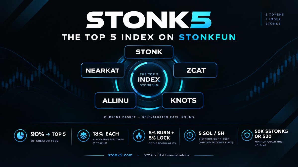 notaxel00's tweet photo. 5 bags. 1 index. Zero need to chase every pump.

@stonk5onsf auto-buys the Top 5 on StonkFun every round.

Sit back. Let the engine cook https://t.co/Dh9CHBgcbu