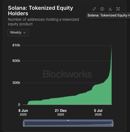 SolanaSensei's tweet photo. BREAKING: Tokenized equity supply and holders are both at an all-time high

Supply has surpassed 600,000, reaching a new all-time high.
Holders have surpassed 800,000, reaching a new all-time high.

- 324,000 new holders added since last week
- NVDAx stock from xstocks remains the most-held tokenized equity by holder count, with SPYx in second

Solana's total RWA holders is now 4.5M holders.

60% higher from August just last month.