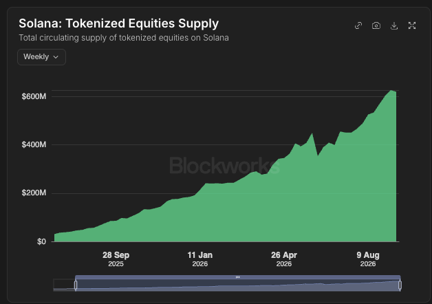 SolanaSensei's tweet photo. BREAKING: Tokenized equity supply and holders are both at an all-time high

Supply has surpassed 600,000, reaching a new all-time high.
Holders have surpassed 800,000, reaching a new all-time high.

- 324,000 new holders added since last week
- NVDAx stock from xstocks remains the most-held tokenized equity by holder count, with SPYx in second

Solana's total RWA holders is now 4.5M holders.

60% higher from August just last month.