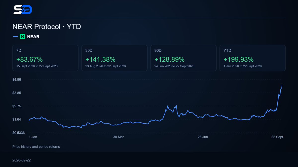 SignalDeskLive's tweet photo. SIGNAL: A lot happening across the NEAR ecosystem and $NEAR is picking up some serious momentum. 

1. NEAR Intents just crossed $1B in weekly volume, with over $25B processed to date.

2. Confidential perpetual futures are now live on Hyperliquid, offering 50+ markets with up to 40x leverage.

3. Confidential TVL has also crossed $70M, as NEAR continues to expand into privacy and decentralized AI.

$NEAR has outperformed the entire crypto market with an insane 200% surge YTD! 🚀