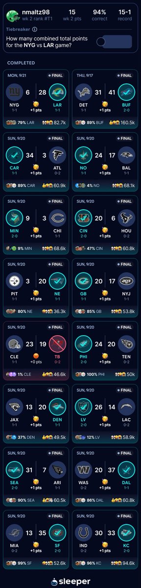 pesopicks's tweet photo. Peso was absolutely locked in this week, 15-1 in Pick’em. Currently in 1st place. https://t.co/Mt0Zf3Agbz