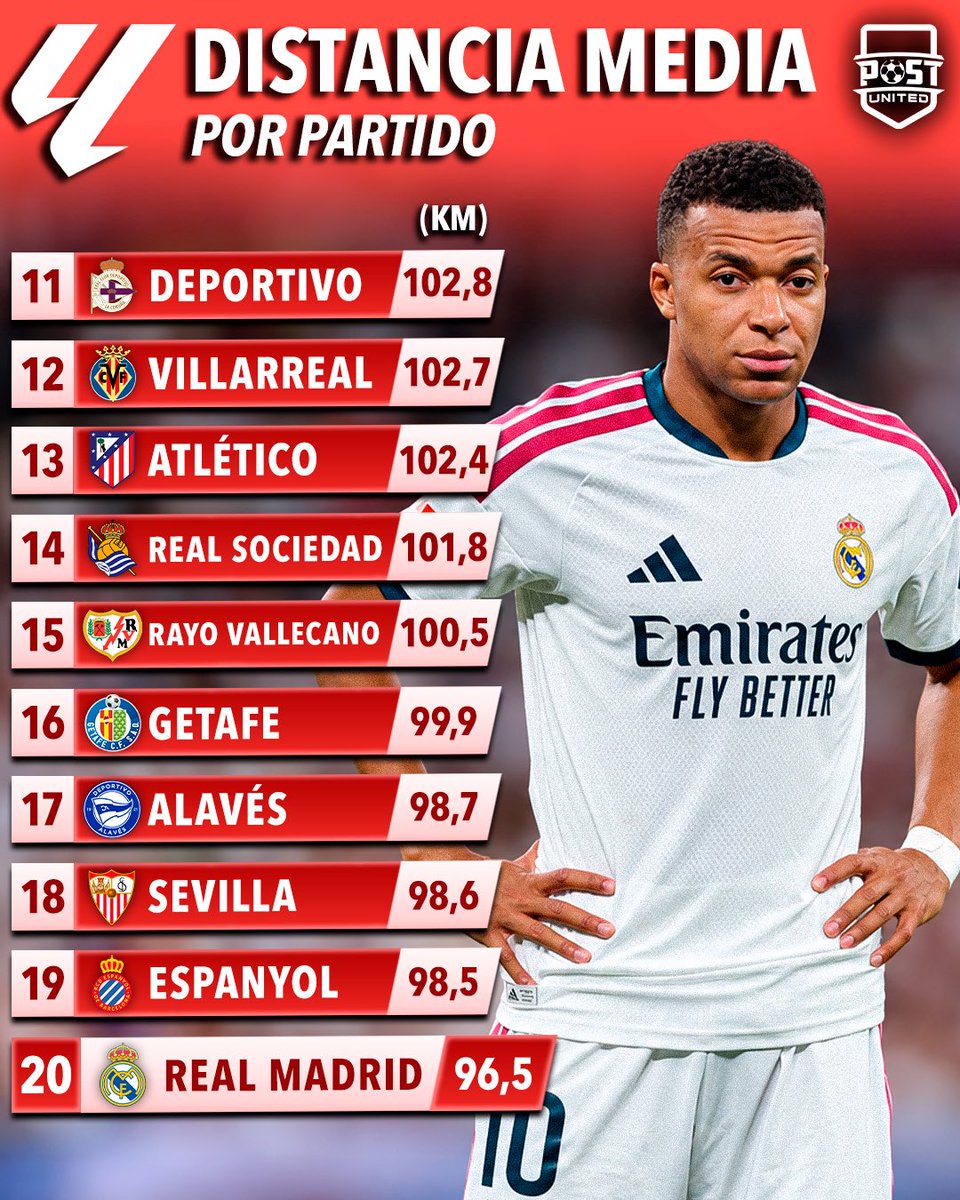 postunited's tweet photo. 😳👀 ¡EL REAL MADRID ES EL EQUIPO DE LALIGA QUE MENOS CORRE POR PARTIDO!

📊 OPTA https://t.co/mN8ZGE3BPI