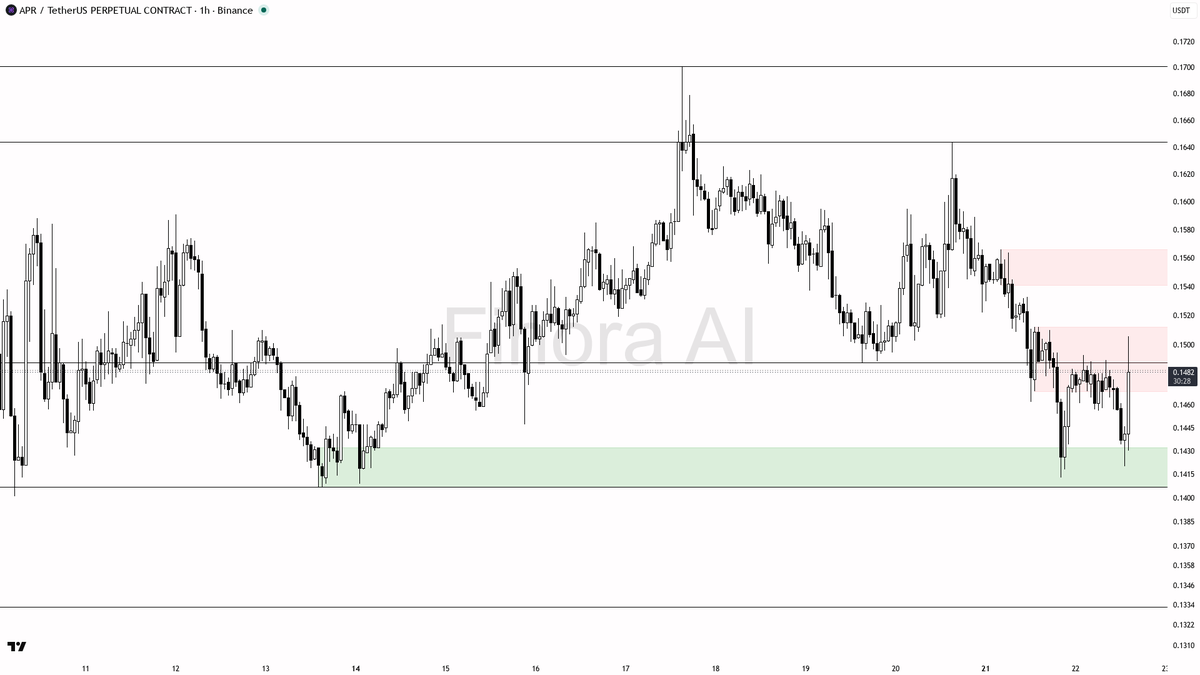 👀 $APR 10.5x volume on 3.7% pop screams liquidity grab into highs

- my bias is bearish here — 1h, daily and weekly structure are aligned lower highs / lower l