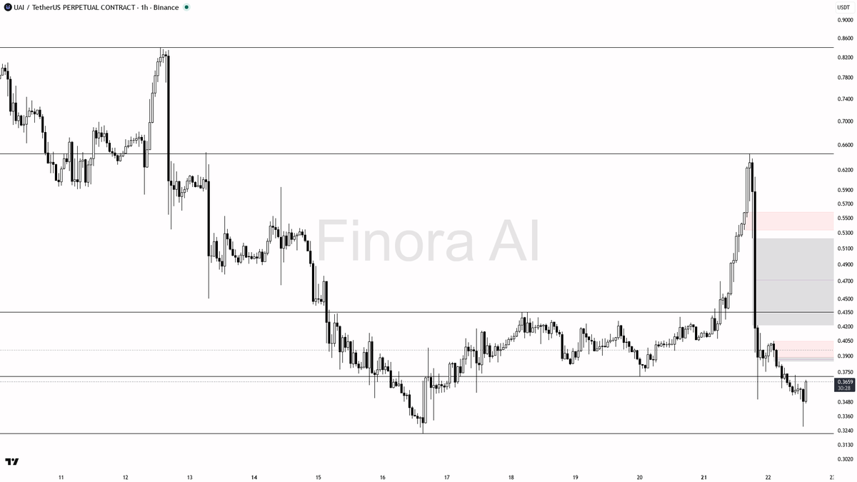 📉 $UAI 2.0x spike treated as noise against lower lows structure

- my bias is bearish here on the 1h: the confirmed structure is still lower highs and lower lo