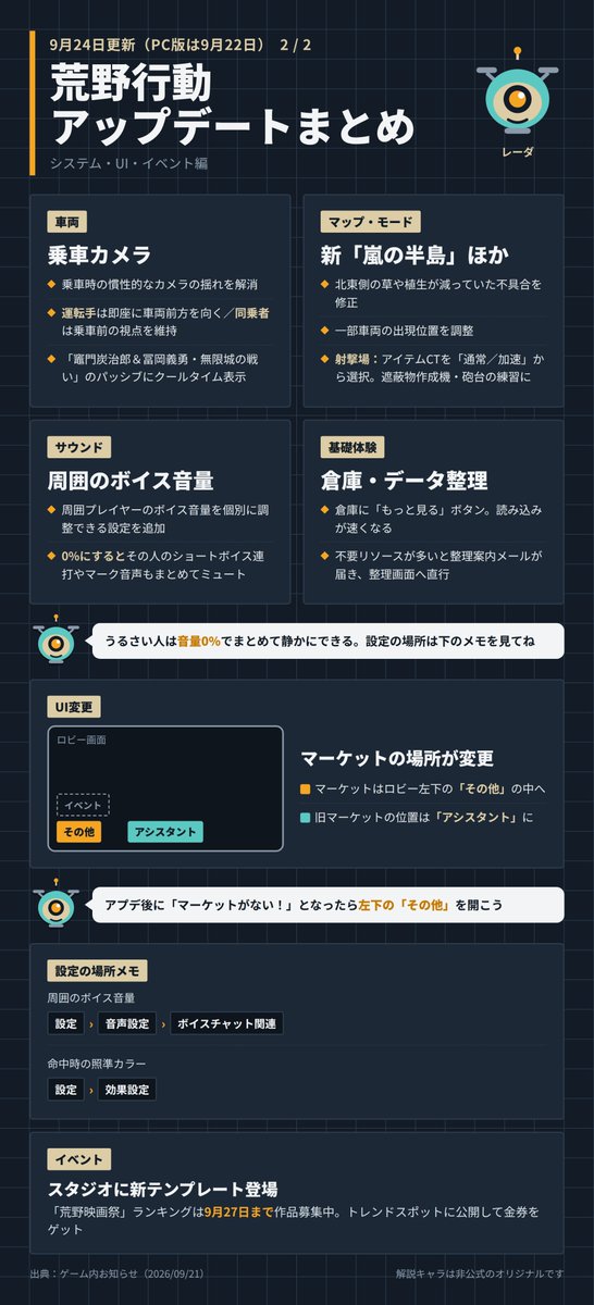 moe_eom11's tweet photo. 9/24アプデ
・バーチャルアシスタント「ニキシア」登場、デュオで一緒に出撃も
・シャイニングコイン交換上限 40→120
・周囲のボイス音量を個別調整（0%でマーク音声もミュート）
・マーケットはロビー左下「その他」へ移動
・鬼滅EV、パッシブ→クールタイムに変更
#荒野行動 https://t.co/qKOK5SAdy9