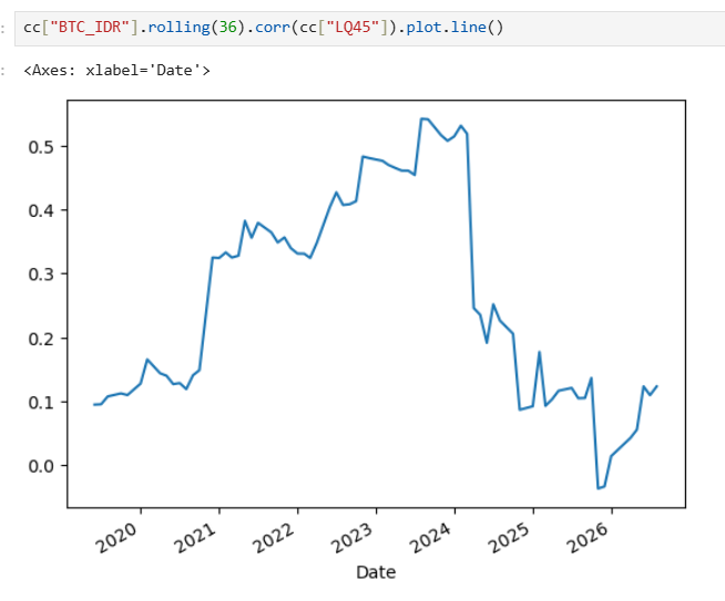 PAClearning's tweet photo. Rolling Correlation 3 tahun:

LQ45 dan Gold_IDR berkorelasi hampir selalu negatif
LQ45 dan BTC_IDR  berkorelasi positif kecil
LQ45 dan S&amp;P100_IDR berkorelasi antara 0

Jadi anda tidak menaruh investasi anda dalam 1 keranjang. https://t.co/Oa7bI0XD1T