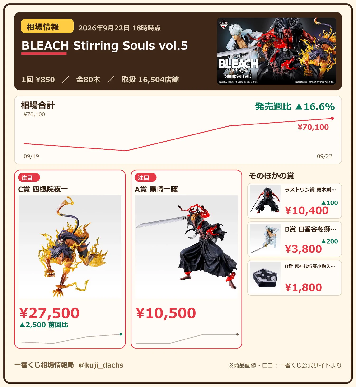 【全4点】一番くじ BLEACH A賞 B賞 D賞 ラストワン賞 セット 一番くじ相場情報局 on X: 