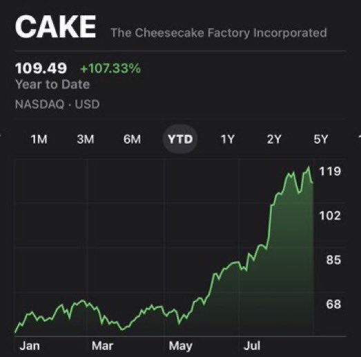 TheAlphaThoughX's tweet photo. Can someone explain to me how the Cheesecake Factory $CAKE is up 107% YTD while Nvidia $NVDA, arguably the U.S.’s most important company right now, is up only 17% YTD. 

Are we all doing investing completely wrong? https://t.co/LaPcK0HOkf