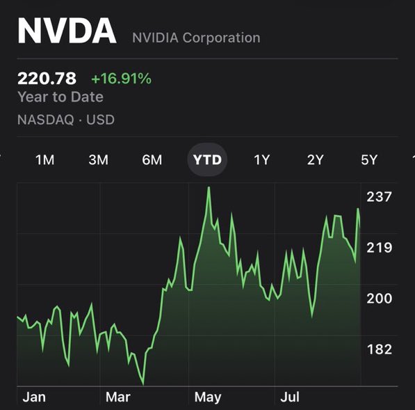 TheAlphaThoughX's tweet photo. Can someone explain to me how the Cheesecake Factory $CAKE is up 107% YTD while Nvidia $NVDA, arguably the U.S.’s most important company right now, is up only 17% YTD. 

Are we all doing investing completely wrong? https://t.co/LaPcK0HOkf