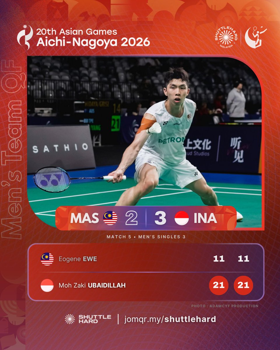 ShuttleHard's tweet photo. 𝐊𝐄𝐏𝐔𝐓𝐔𝐒𝐀𝐍 𝐏𝐄𝐑𝐋𝐀𝐖𝐀𝐍𝐀𝐍 #AsianGames2026 
Berpasukan Lelaki | Suku Akhir

𝐌𝐚𝐥𝐚𝐲𝐬𝐢𝐚 🇲🇾 2️⃣-3️⃣ 🇮🇩 𝐈𝐧𝐝𝐨𝐧𝐞𝐬𝐢𝐚 

Kempen Skuad Lelaki #BadmintonMalaysia di #AichiNagoya2026 juga tamat 😔

Perlawanan penentuan milik pasukan Indonesia menerusi Zaki Ubaidillah yang tidak memberi sebarang peluang kepada Eogene Ewe.

#20thAsianGames  
#UNBRKBL 
#ShuttleHard