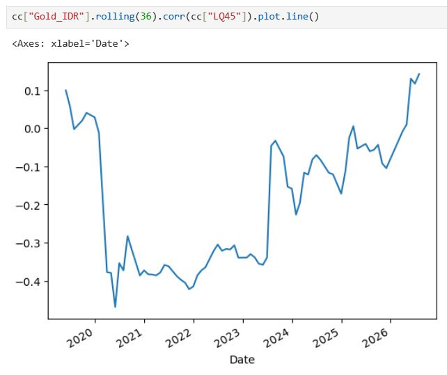 PAClearning's tweet photo. Rolling Correlation 3 tahun:

LQ45 dan Gold_IDR berkorelasi hampir selalu negatif
LQ45 dan BTC_IDR  berkorelasi positif kecil
LQ45 dan S&amp;P100_IDR berkorelasi antara 0

Jadi anda tidak menaruh investasi anda dalam 1 keranjang. https://t.co/Oa7bI0XD1T
