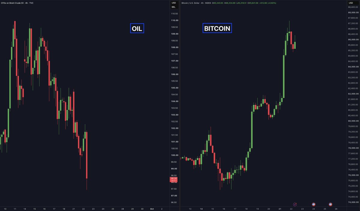 cryptorover's tweet photo. OIL DOWN.

BITCOIN UP.

THIS IS GOOD! https://t.co/LKZO12HTwK