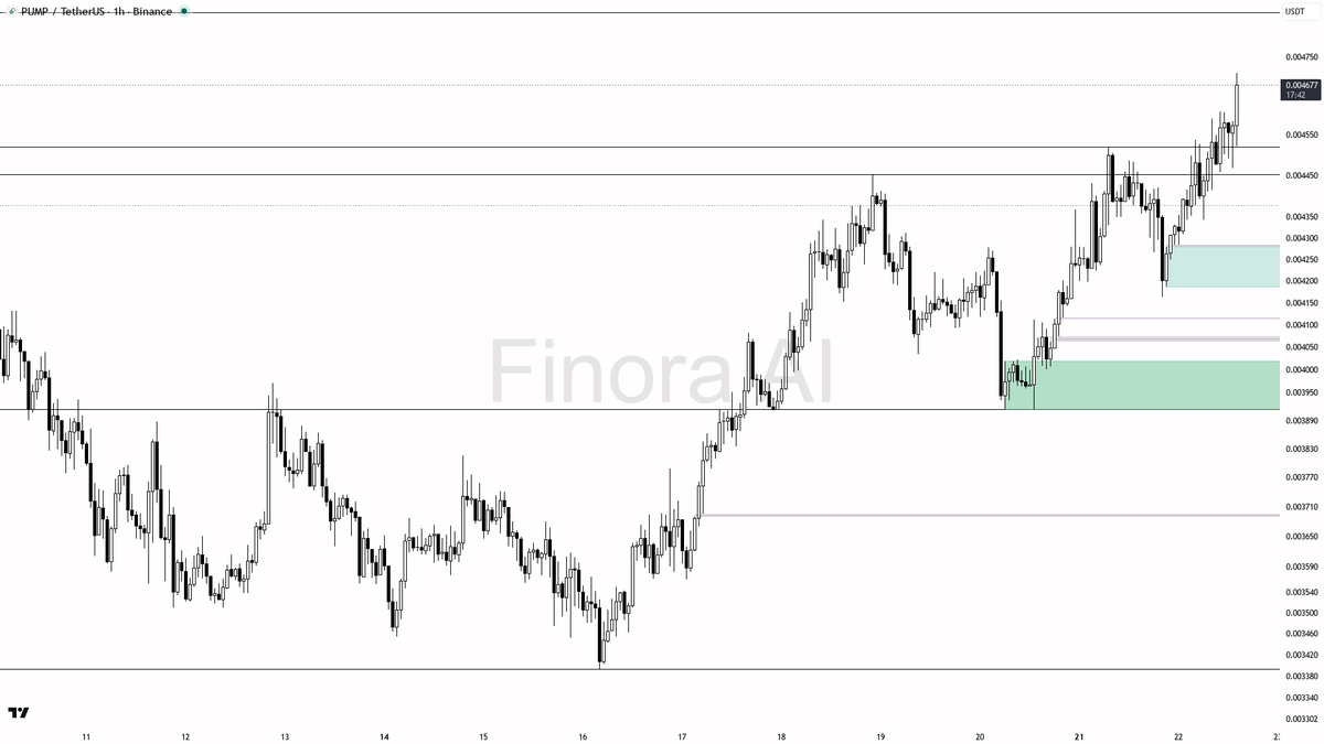 ✅ $PUMP 3.4% lift on 2x volume looks like clean continuation, not a chase

- my bias is bullish here — 1h, daily, weekly and BTC structure are all aligned, so t