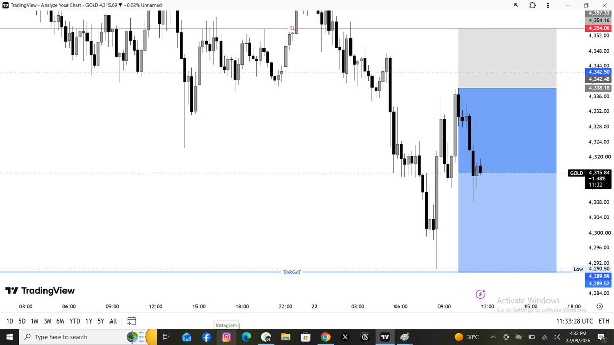 MasomFx's tweet photo. #XAUUSD.300 pips dropped📉 ❤‍🔥🍾🥃🥃 https://t.co/cmpYhm1Ypv