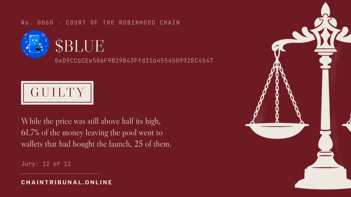 ChainTribunal's tweet photo. No. 0060 — GUILTY

The Chain v. 0xD9CC…4547 ($BLUE)
Charged with sale of the launch into the buyers who came after it.

— While the price was still above half its high, 61.7% of the money leaving the pool went to wallets that had bought the launch, 25 of them.
— The pool lost 93.3% of its price in 59 minutes, and more than was ever paid into it left in that hour — and most of what left the pool went to the wallets that bought the launch.

Jury: 12 of 12.

Sentence: the address is entered in the ledger of early exits, to be cited whenever timing is discussed.

https://t.co/l5EXKuWLVl