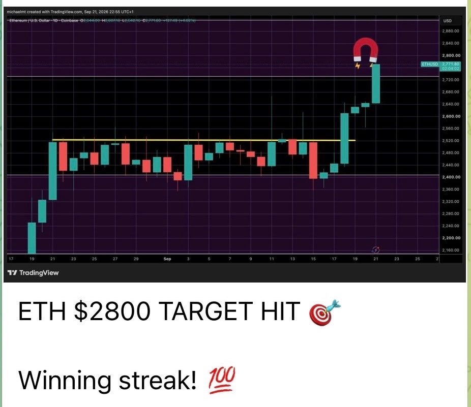 MichaelXBT's tweet photo. $ETH FIRST TARGET HIT 🎯 

Crypto College is on a crazy winning streak

Called every move since the June bottom

Join now: https://t.co/F355JnMe5t https://t.co/Cs8I32XPfF