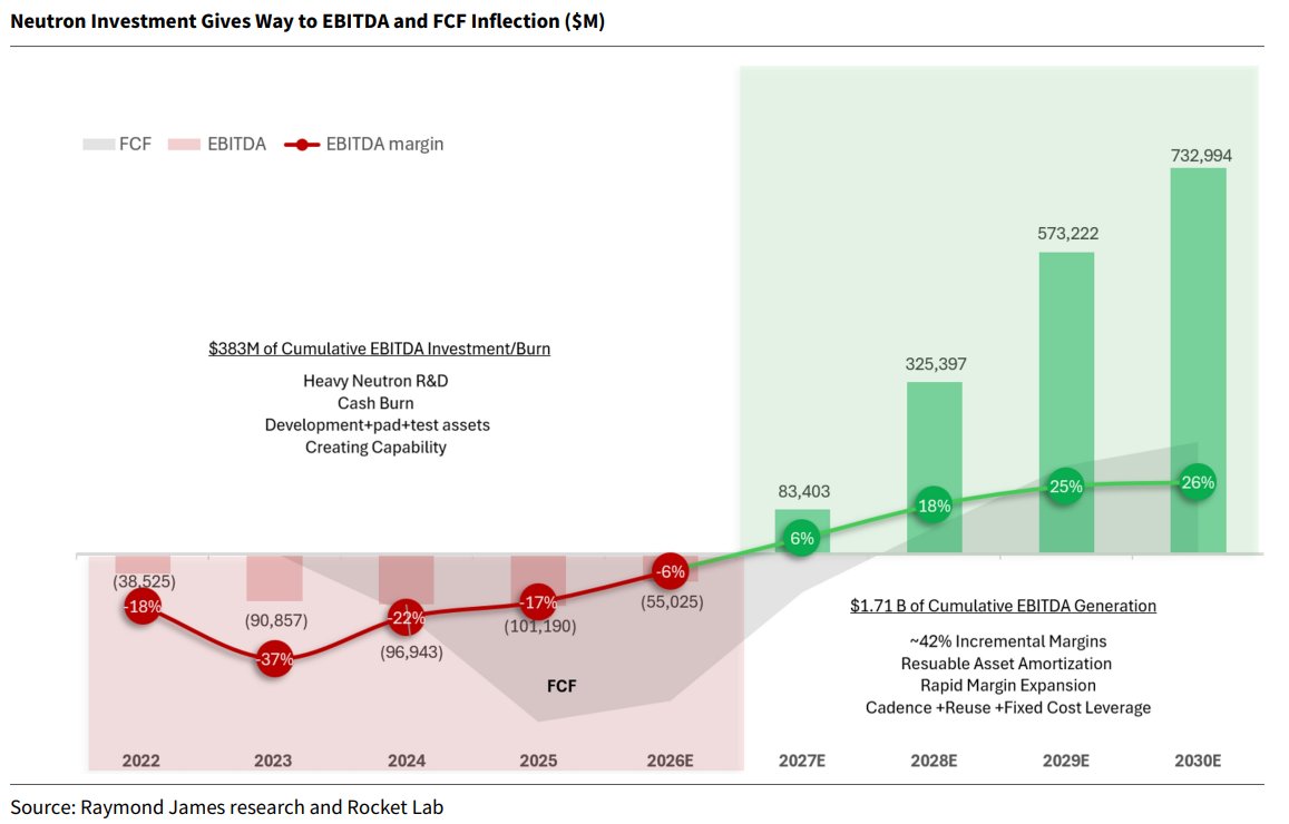 StockSavvyShay's tweet photo. $RKLB is expected to earn ~$1.7B of cumulative EBITDA over next four years once Neutron starts flying and reusable boosters spread the same build cost across more launches.

The ~$2.4B backlog already shows demand is there so now it really comes down to how quickly Neutron ramps and turns that into higher-margin launch revenue.