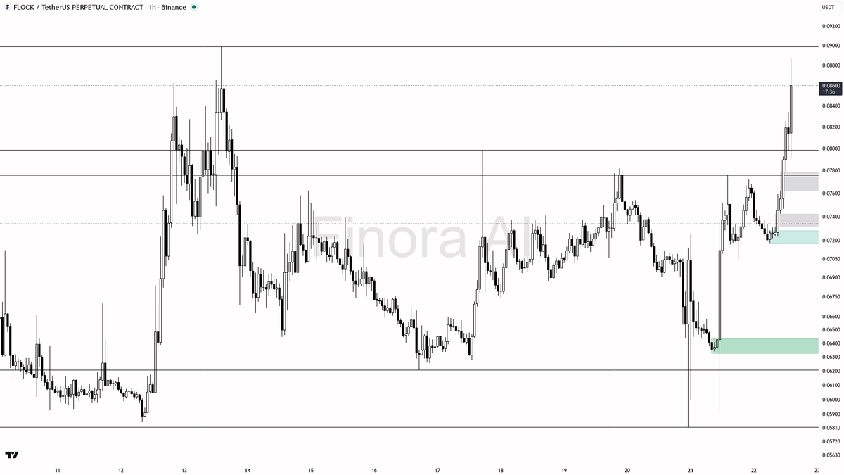 📈 $FLOCK 6.7% spike on 3.1x volume reads as aggressive continuation, not noise

- my bias is bullish here — structure is bullish and aligned with daily, weekly
