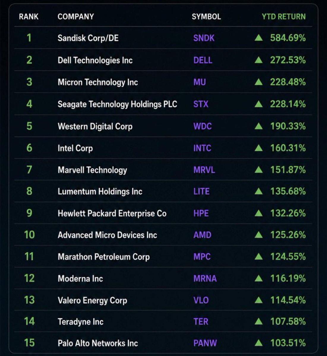 TheAlphaThoughX's tweet photo. A list of all the S&amp;P 500 100%+ baggers as of August 2026. 

Do you own any of these? https://t.co/CgIQlWiebU