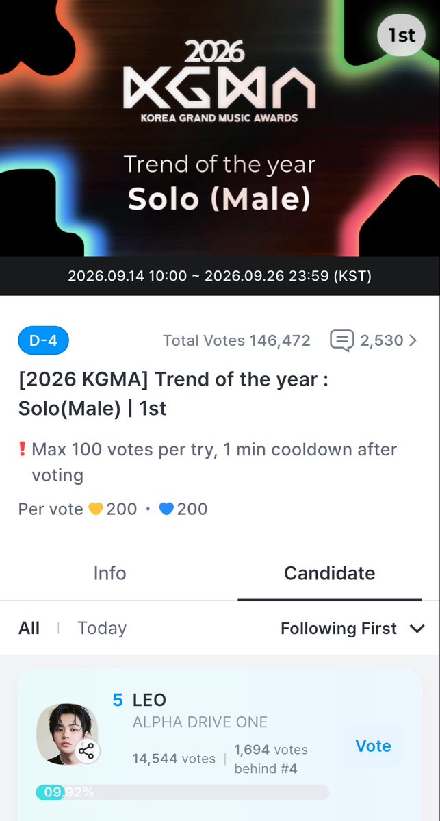 LEOZCHART's tweet photo. In just a few hours, we’ll officially enter D-3 before the KGMA First Round ends. He is #5 with 17K votes gap from #1 place. Don’t give up now you know this, instead fight harder! 

Let's keep doing our best, just like Leo always does. Because right now, we have a real chance in front of us to make Leo happy and proud.

He may never ask for it. He may not even think about receiving anything for himself. But we believe anyone would be happy to know that their hard work was seen, appreciated, and rewarded, especially after going through such a difficult year.

And if Leo receives this trophy knowing that his fans made it happen through 100% voting efforts, we believe it will mean so much to him.

We know collecting hearts takes time, and not everyone has hours to spend collecting only a small number of votes. So if you can, please consider donating to the voting fund instead. Your donation can be turned directly into votes for Leo. And it's important to reach the goal as soon as possible because the Heart stock is not unlimited, so please don't hesitate and wait. 

We really need every LEOZ who can take part. Whether you donate, vote, or help spread the word, every effort matters. Let’s do everything we can to give Leo this one. 🏆💙