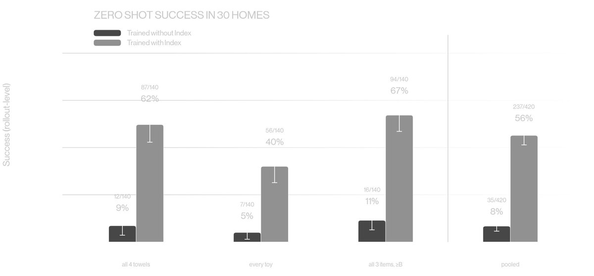 vraj_ai's tweet photo. figure published helix 2.5 zero-shot home numbers.

same weights into 30 bay area houses they'd never seen. no fine-tune, no on-site data collection. beds / towels / toys across 420 trials -> 56% full success (beds 67%, towels 62%, toys 40%).

control model without their index pretraining sat around 8-9%.

robotics demos usually die on the transfer gap. 56% is not "solved housework," but it's a real generalization claim with a control, not a single kitchen highlight reel.

haven't watched every trial myself. the writeup is at least falsifiable.