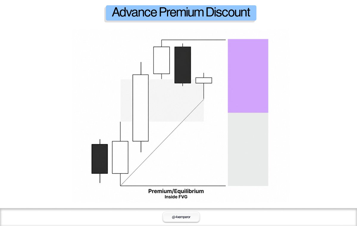 vyzfxz's tweet photo. Advanced Premium/Discount Proximity is about understanding where SMT forms within the range, not just identifying the divergence.

The highest-probability setup occurs when the leading asset forms a failure swing in Premium or Equilibrium (EQ), ideally inside an FVG, while the lagging asset manipulates the range low.

This positional imbalance creates Spaced Out SMT, revealing relative strength between correlated markets and providing higher-quality reversal confirmation.

SMT isn’t just about divergence. Proximity within the range is what gives it context.