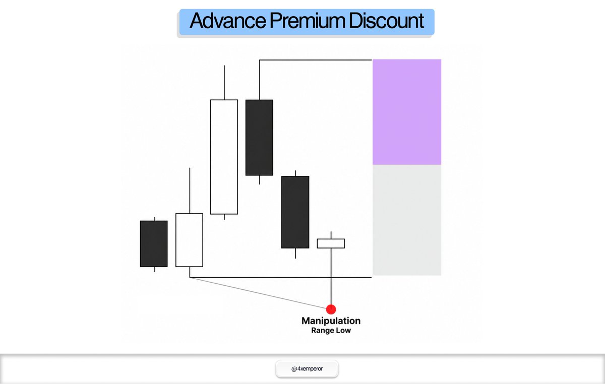 vyzfxz's tweet photo. Advanced Premium/Discount Proximity is about understanding where SMT forms within the range, not just identifying the divergence.

The highest-probability setup occurs when the leading asset forms a failure swing in Premium or Equilibrium (EQ), ideally inside an FVG, while the lagging asset manipulates the range low.

This positional imbalance creates Spaced Out SMT, revealing relative strength between correlated markets and providing higher-quality reversal confirmation.

SMT isn’t just about divergence. Proximity within the range is what gives it context.