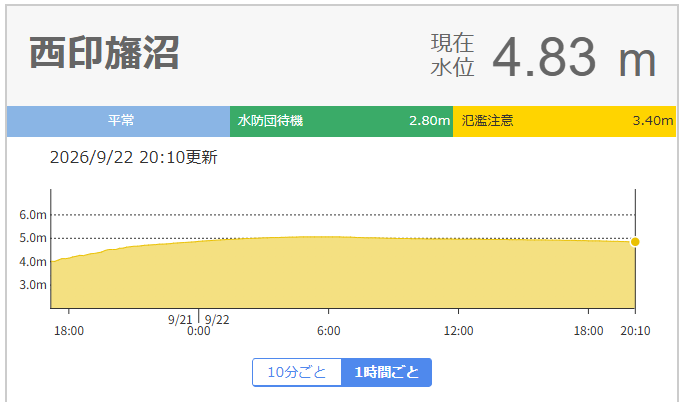 epachinko's tweet photo. 印旛沼、決壊してた

設計水位4.25mの西印旛沼
↓
千葉豪雨では4.3mに達するも何とか耐えた
↓
9/21夕方、台風25号で4.3m突破
↓
利根川の流量急上昇で北印旛沼の水を排水する長門川が水位上昇
↓
西印旛沼→北印旛沼→長門川→利根川の流れが破綻
↓
西も北も排水困難に。水位一気に上昇
↓
9/21深夜、西印旛沼4.8m突破
↓
西印旛沼に流れ込む高崎川が氾濫
↓
佐倉市浸水、大きな被害
↓
9/22朝、西印旛沼の水位5m突破
↓
北印旛沼、堤防決壊
↓
長門川は引き続き利根川への排水が困難
↓
長門川に流れる将監川が越水 ←ｲﾏｺｺ

なんだよこのクソみたいな連動……。

千葉ニュータウン近辺はあまりにも日常だったので、近所がここまで酷いことになってるとは思わなかった。

1枚目写真引用
https://t.co/GjRkawc3vG

高崎川氾濫の様子
https://t.co/IGSD18fOGD