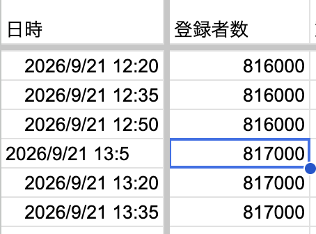 15bijyu15's tweet photo. YouTube は登録者数1000人単位で公表されます。
9月21日13時ころ81万7000人を超えました。

すごいな

#エストポリス伝記
#羽生結弦公式YouTubeチャンネル https://t.co/oVNyaXtZjW
