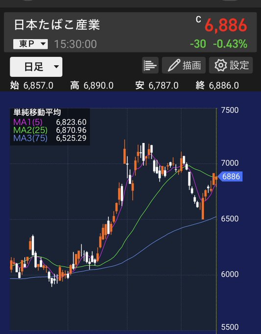 Daniel295722872's tweet photo. 配当投資をする上で集めたいので株式分割してほしい銘柄TOP3

第1位：オリックス
第2位：JT
第3位：三菱商事

昔から投資をやっている人達がこの銘柄を株価3桁台、1,000円台で買えたの羨まし過ぎる...。どうか株式分割を。。。
皆さんは株式分割してほしい銘柄TOP3ありますか...？ https://t.co/Bd3YJ7aVO8