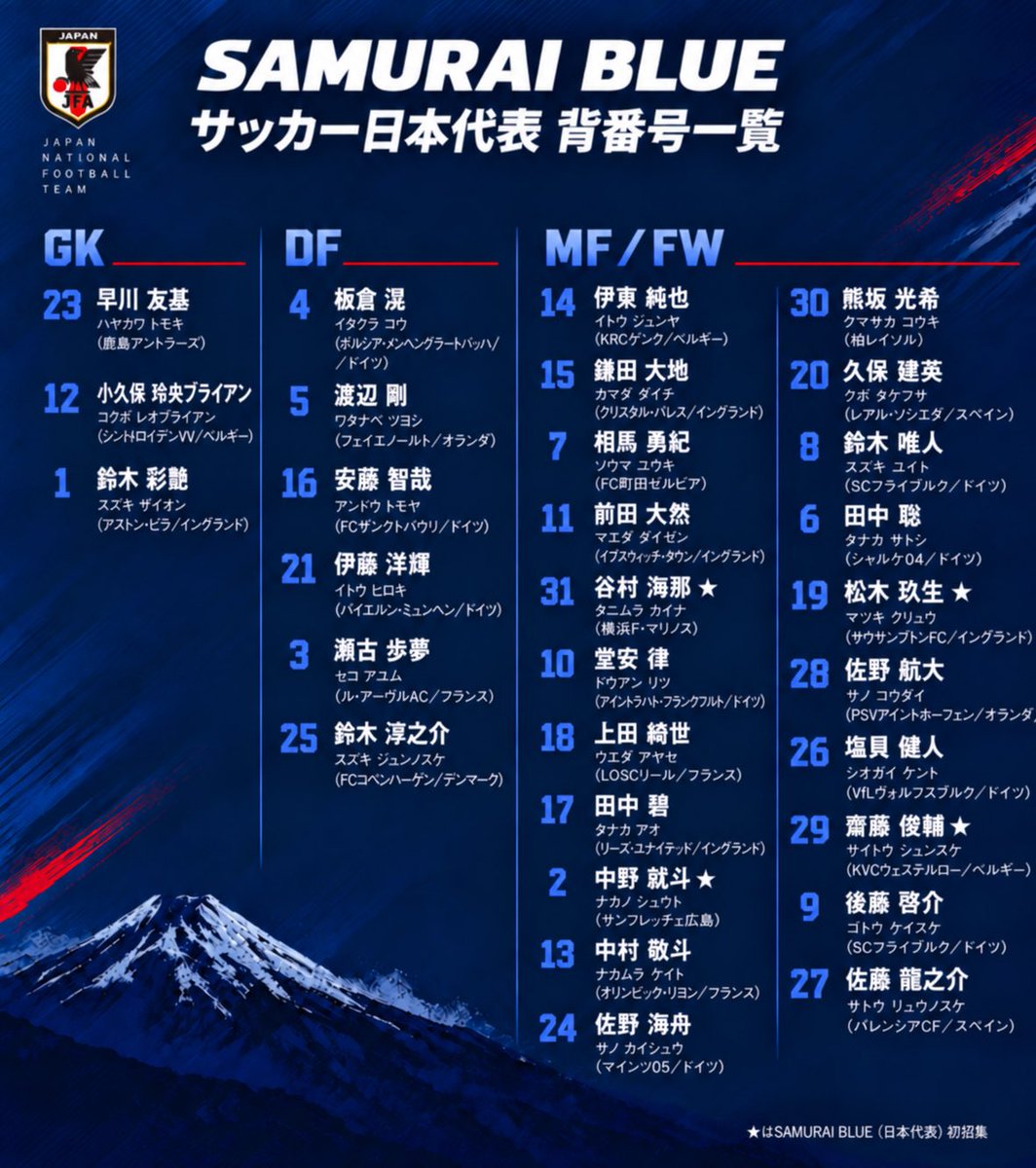 Fooootest's tweet photo. 🚨公式発表🚨

日本代表が親善試合での背番号を発表🇯🇵🔥

注目の松木玖生は背番号「19」番に✨ https://t.co/RVdT0F7bTv