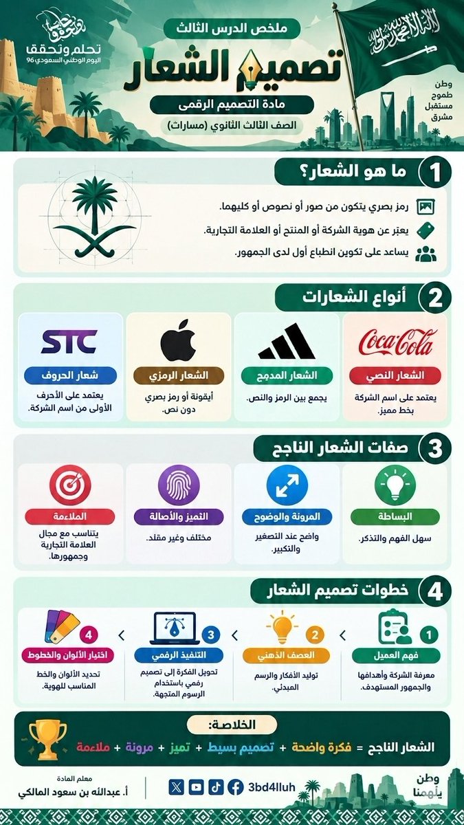 3bd4lluh's tweet photo. كيف تبني شعاراً ناجحاً من الصفر؟ 🤔🎨في هذا الملخص لدرس #تصميم_الشعار نستعرض الخطوات الأساسية:
1️⃣ فهم العميل.
2️⃣ العصف الذهني.
3️⃣ التنفيذ الرقمي.
4️⃣ اختيار الألوان والخطوط.

مادة التصميم الرقمي . أ. عبدالله بن سعود المالكي

#اليوم_الوطني_السعودي_٩٦ https://t.co/u5DZAYTeKV