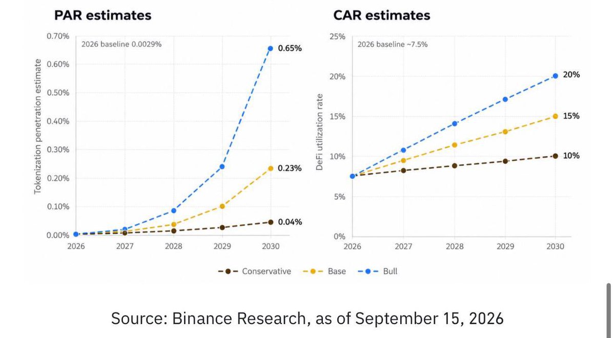 Cipher2X's tweet photo. We might be looking at RWA all wrong 👇🏻

For a long time the goal was simply to bring real-world assets on-chain

But once the assets are there a much bigger opportunity starts

Actually putting them to work

The RWA market is already at $34.18B, up 85.2% YTD

And the growth is spreading across bonds, money-market funds, equities, gold, private credit and real estate

Yet only around 0.01% of the underlying markets are tokenized

Thats a tiny percentage of a massive market

Equities show this perfectly

Tokenized equities grew 390.4% YTD, reaching $4.43B on-chain

But that is still only 0.0029% of the $151.9T listed-equity market

So the next RWA race may not be about issuing more assets

It may be about making the assets already on-chain more useful

- Trading

- Liquidity

- Collateral

- Lending and borrowing

Binance Research calls this the activation era, with CAR measuring how much tokenized capital is actually being used in on-chain financial applications

And equities are already moving in that direction

Their CAR went from 1.95% to 7.54% YTD, while liquidity and lending account for 93.5% of deployed equity value

That changes the way I look at RWA

The opportunity isnt only in tokenizing more

Its in turning tokenized assets into active financial assets

RWA has moved beyond putting assets on-chain

Now its about putting those assets to work

And thats pretty amazing 💛

@binance