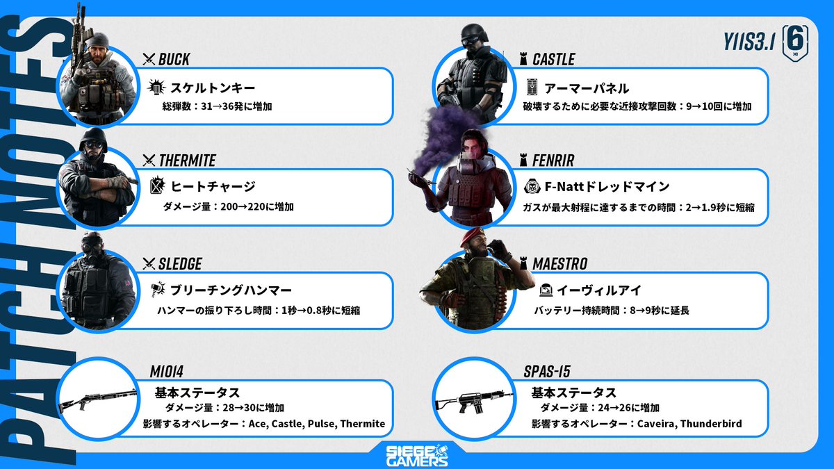 SiegeGamers_jp's tweet photo. 【#R6S】
Y11S3.1のパッチノートが公開📙

⬆️6名のオペレーターが強化
🔫2つの武器も強化
📚不具合の修正

🛠️メンテナンス時間(約60分)🛠️
🖥️🎮全プラットフォーム：9/22 22:00～

▼パッチノートはこちら▼
https://t.co/zI6fZjDoFQ

簡単にまとめたものはこちら⬇️ https://t.co/52O9LuHcQg